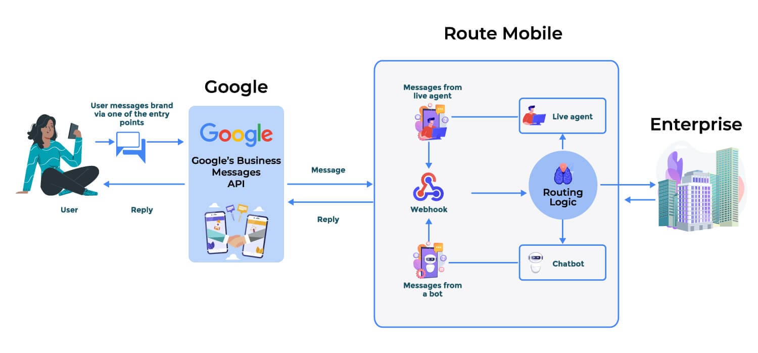 How Google Business Messages works