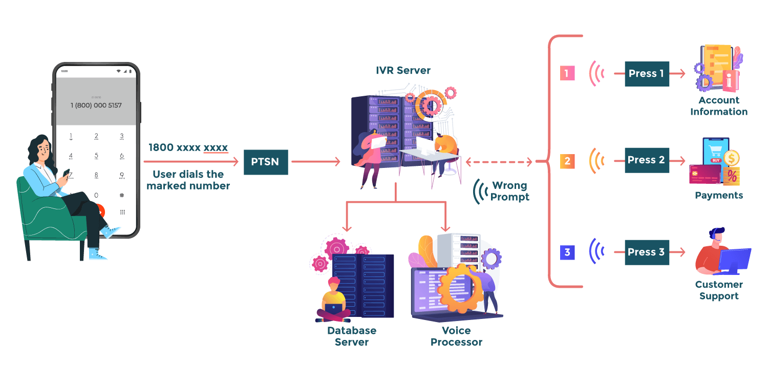 How IVR (Interactive Voice Response) system works