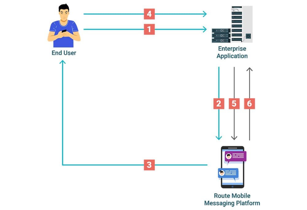 Cómo funciona el servicio Route OTP