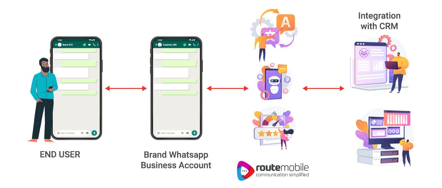 How WhatsApp Business Platform works?