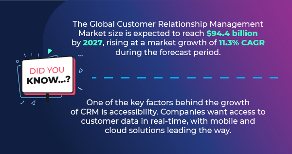 Global CRM market size