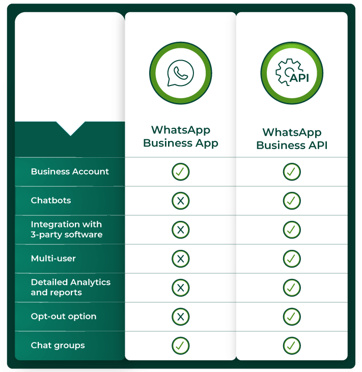 Whatsapp business api vs whatsapp business app: know the difference