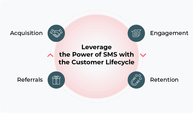 SMS Marketing with Customer Lifecycle - Route Mobile