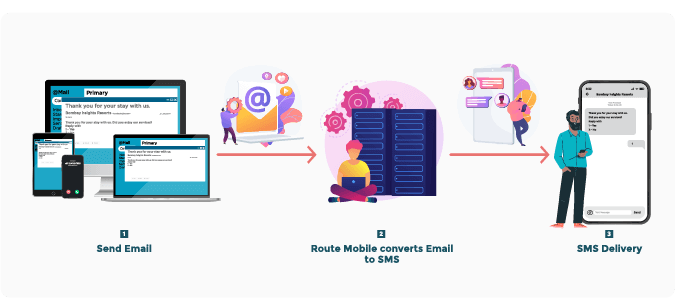 How does email to SMS work? - Route Mobile