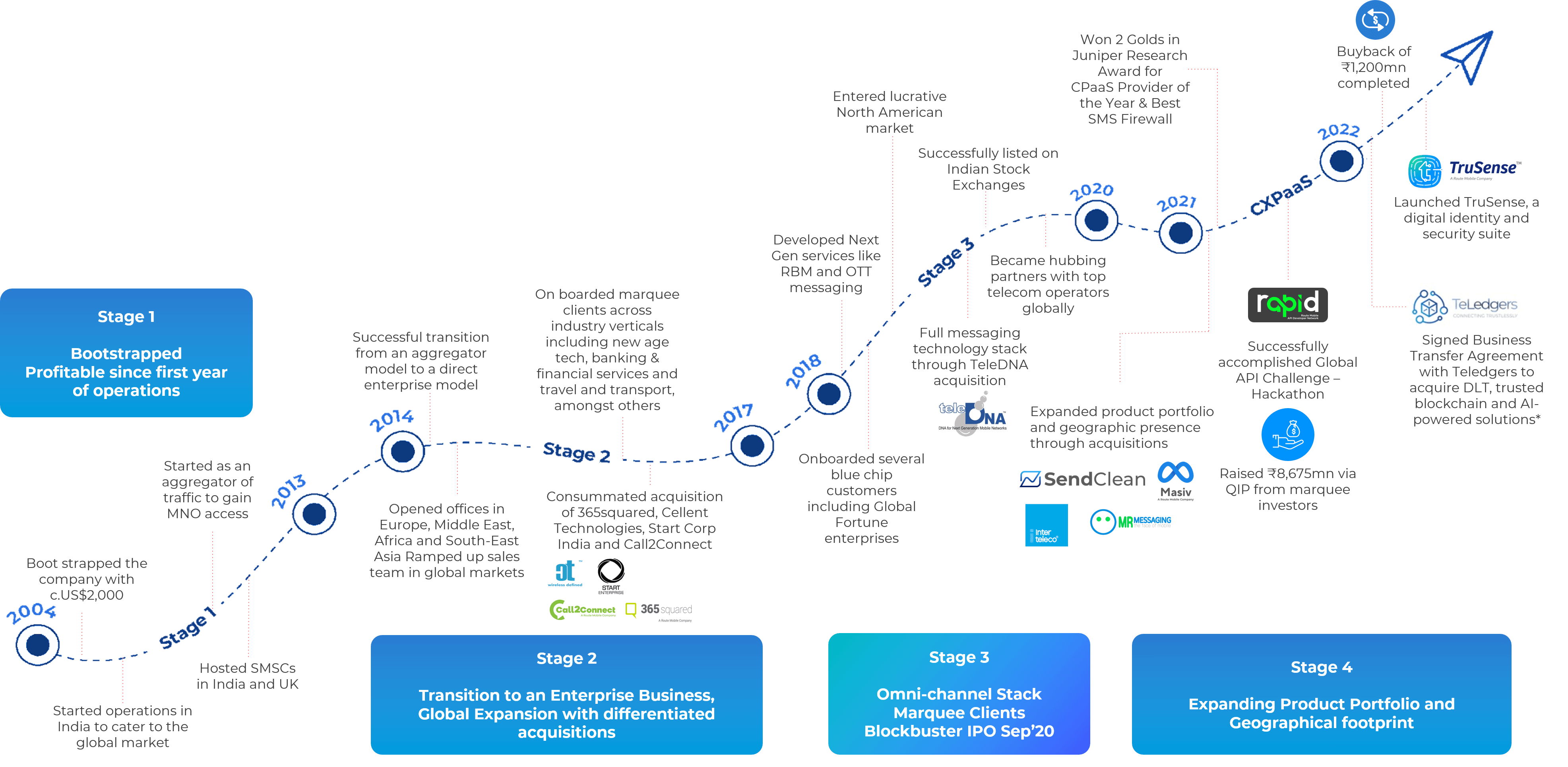 Route Mobile - Communication Simplified