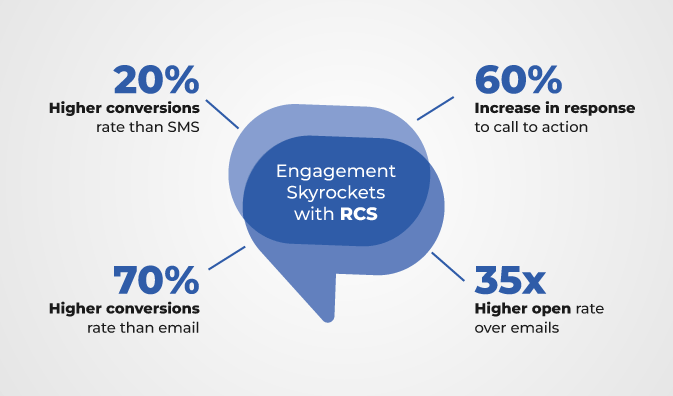 Engagement rates skyrocket with RCS