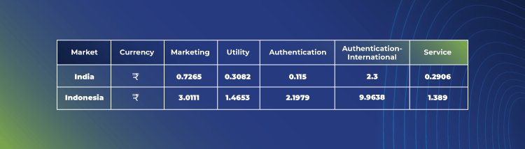 Cost per conversation in INR for different template messaging categories