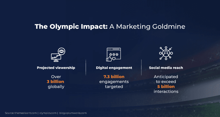 Statistics on the impact of the Olympics