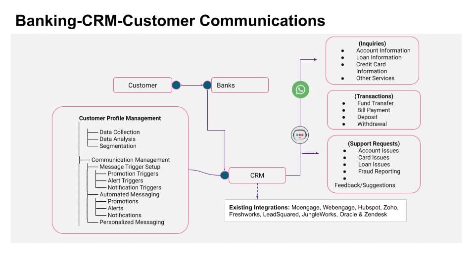 WhatsApp Banking-CRM customer communications