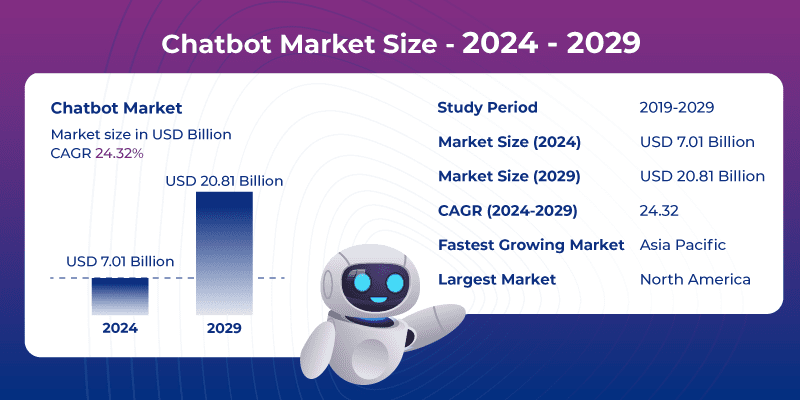 Illustration explaining the size of the chatbot marketing industry, showcasing year-on-year growth trends.