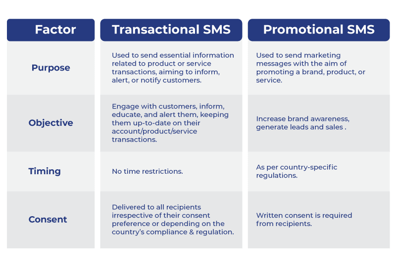 An image illustrating how Transactional SMS different from promotional SMS