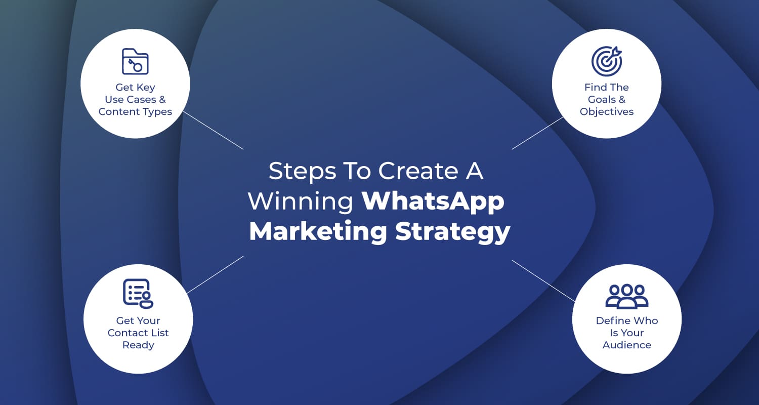 A graphic outlining key steps involved in building a successful marketing strategy 