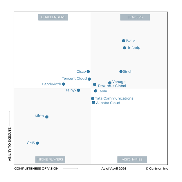 Proximus Global positioned in the Leaders Quadrant of the 2026 Gartner® Magic Quadrant™ for Communications Platform as a Service (CPaaS)