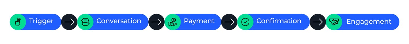 WhatsApp ticketing process flow: Trigger → Conversation → Payment → Confirmation → Engagement